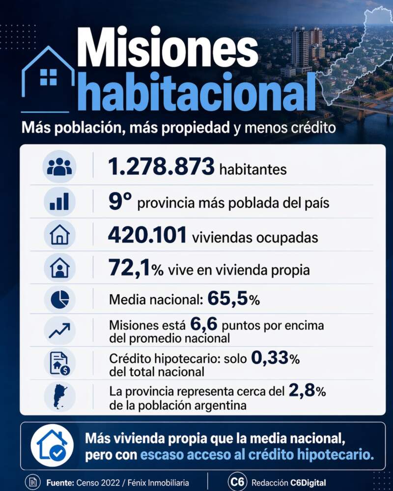 Misiones entre el techo propio y el mercado real: cuando tener vivienda no siempre significa poder crecer imagen-16