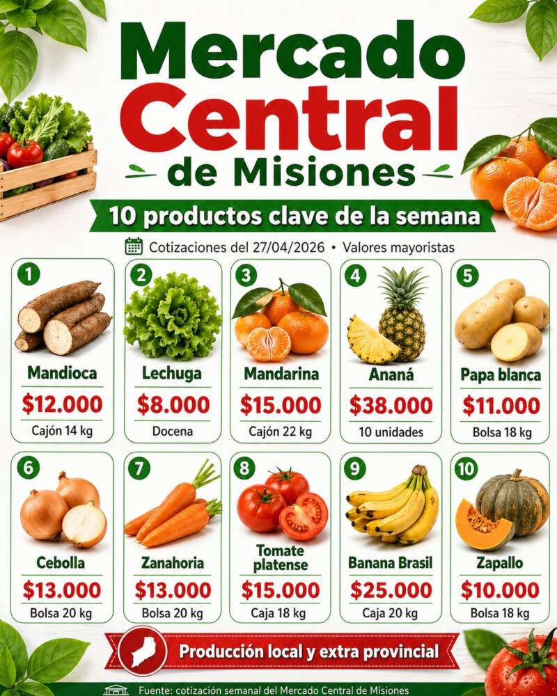Mercado Central de Misiones: precios de la semana con fuerte presencia de producción local imagen-2