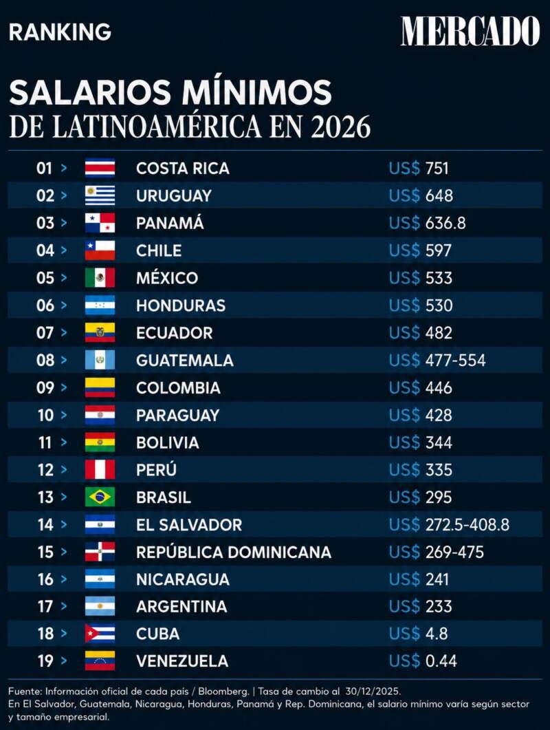 Argentina, en el fondo regional del salario mínimo: el dato que incomoda al discurso presidencial imagen-2