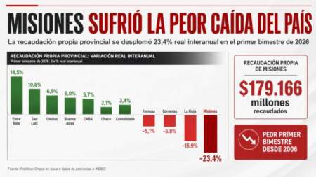 Misiones recaudó más que todo el NEA, pero sufrió la peor caída real del país imagen-5