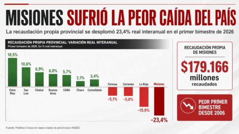 Misiones recaudó más que todo el NEA, pero sufrió la peor caída real del país Misiones recaudó más que todo el NEA, pero sufrió la peor caída real del país imagen-27