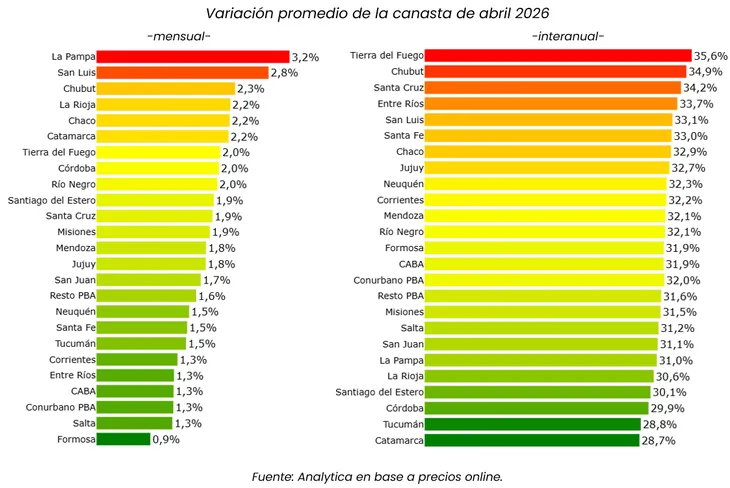 Mientras en algunas provincias el changuito ya roza el millón, Misiones sigue entre las más económicas del país imagen-2