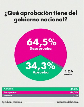 "Estoy perdiendo imagen a tu lado": Milei, con 64,5% de desaprobación según encuesta imagen-4