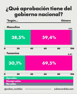"Estoy perdiendo imagen a tu lado": Milei, con 64,5% de desaprobación según encuesta imagen-6