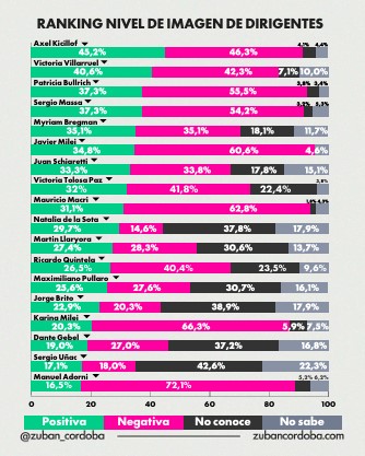 "Estoy perdiendo imagen a tu lado": Milei, con 64,5% de desaprobación según encuesta imagen-8