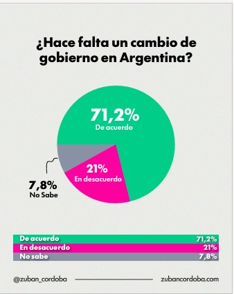 "Estoy perdiendo imagen a tu lado": Milei, con 64,5% de desaprobación según encuesta imagen-12