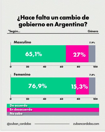"Estoy perdiendo imagen a tu lado": Milei, con 64,5% de desaprobación según encuesta imagen-14