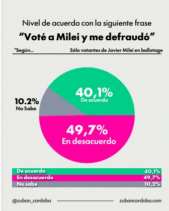 "Estoy perdiendo imagen a tu lado": Milei, con 64,5% de desaprobación según encuesta imagen-16