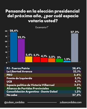 "Estoy perdiendo imagen a tu lado": Milei, con 64,5% de desaprobación según encuesta imagen-18