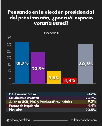 "Estoy perdiendo imagen a tu lado": Milei, con 64,5% de desaprobación según encuesta imagen-20