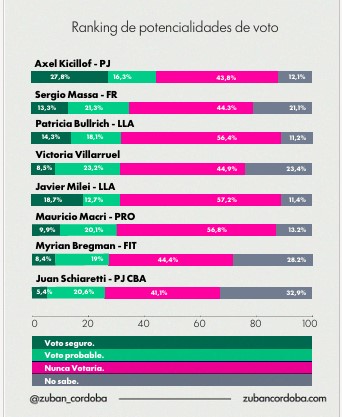 "Estoy perdiendo imagen a tu lado": Milei, con 64,5% de desaprobación según encuesta imagen-24