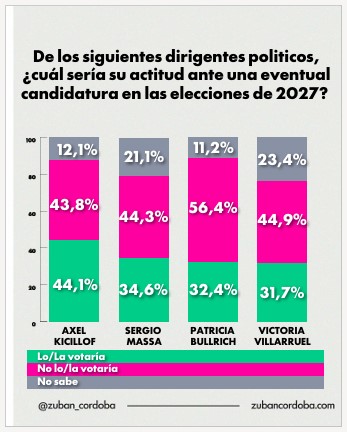 "Estoy perdiendo imagen a tu lado": Milei, con 64,5% de desaprobación según encuesta imagen-28