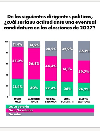 "Estoy perdiendo imagen a tu lado": Milei, con 64,5% de desaprobación según encuesta imagen-30