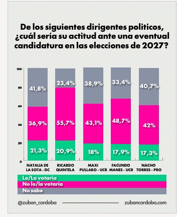 "Estoy perdiendo imagen a tu lado": Milei, con 64,5% de desaprobación según encuesta imagen-32