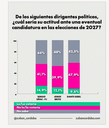 "Estoy perdiendo imagen a tu lado": Milei, con 64,5% de desaprobación según encuesta imagen-34