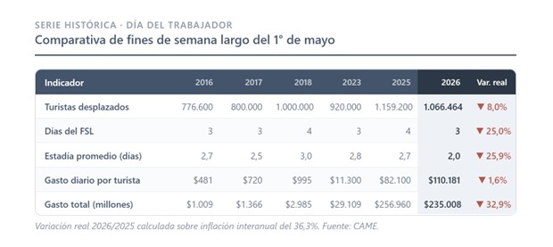 Día del Trabajador, un feriado muy tranquilo: viajaron por el país 1,1 millones de turistas y gastaron $ 235 mil millones imagen-4