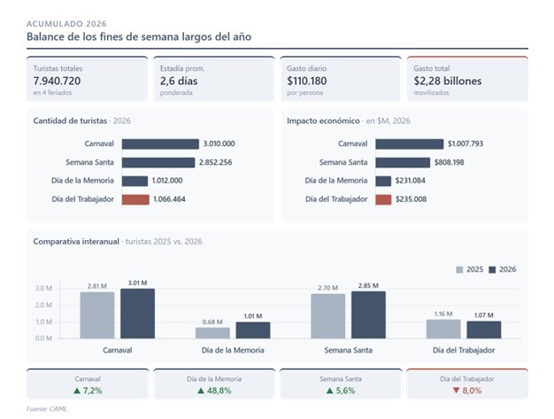 Día del Trabajador, un feriado muy tranquilo: viajaron por el país 1,1 millones de turistas y gastaron $ 235 mil millones imagen-6