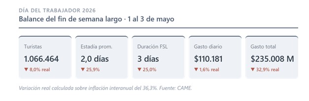Día del Trabajador, un feriado muy tranquilo: viajaron por el país 1,1 millones de turistas y gastaron $ 235 mil millones imagen-2
