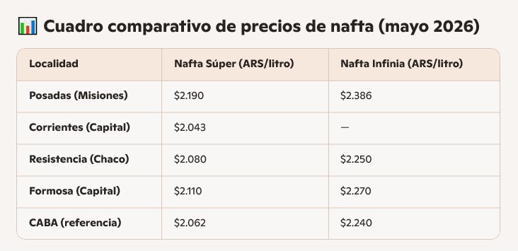 Nuevo aumento de la nafta impacta de lleno en la economía y la vida cotidiana imagen-2