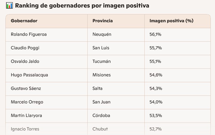 Nueva encuesta y ranking de mandatarios: Passalacqua y Stelatto se mantienen con mejor imagen imagen-2
