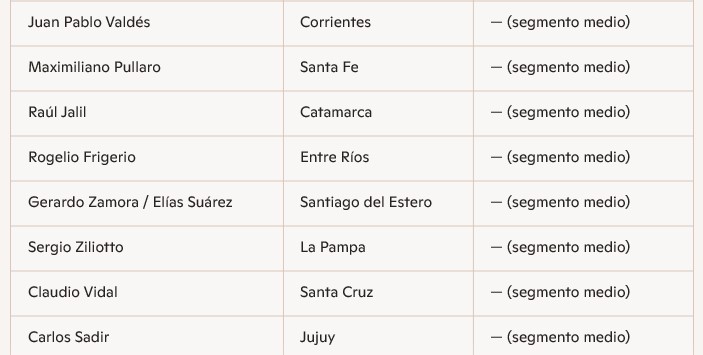 Nueva encuesta y ranking de mandatarios: Passalacqua y Stelatto se mantienen con mejor imagen imagen-4