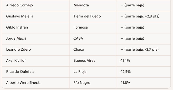 Nueva encuesta y ranking de mandatarios: Passalacqua y Stelatto se mantienen con mejor imagen imagen-6