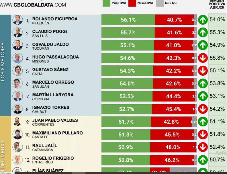 Nueva encuesta y ranking de mandatarios: Passalacqua y Stelatto se mantienen con mejor imagen imagen-8
