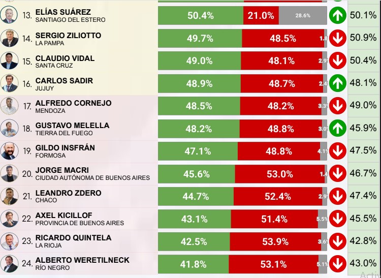 Nueva encuesta y ranking de mandatarios: Passalacqua y Stelatto se mantienen con mejor imagen imagen-10