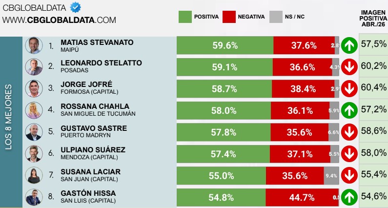 Nueva encuesta y ranking de mandatarios: Passalacqua y Stelatto se mantienen con mejor imagen imagen-14