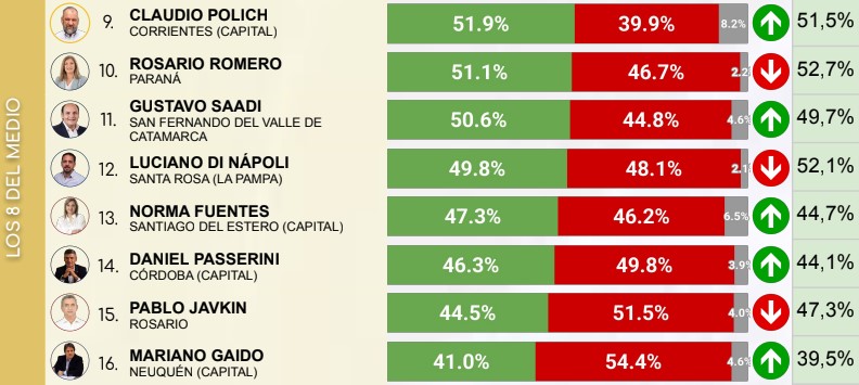 Nueva encuesta y ranking de mandatarios: Passalacqua y Stelatto se mantienen con mejor imagen imagen-16
