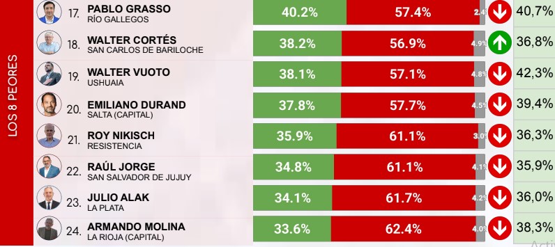 Nueva encuesta y ranking de mandatarios: Passalacqua y Stelatto se mantienen con mejor imagen imagen-18