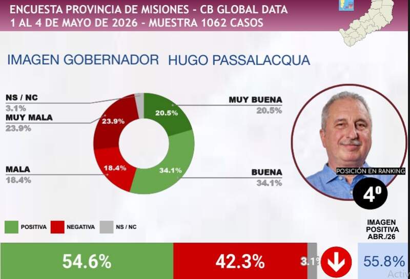 Nueva encuesta y ranking de gobernadores: Passalacqua se mantiene entre los mandatarios con mejor imagen imagen-12