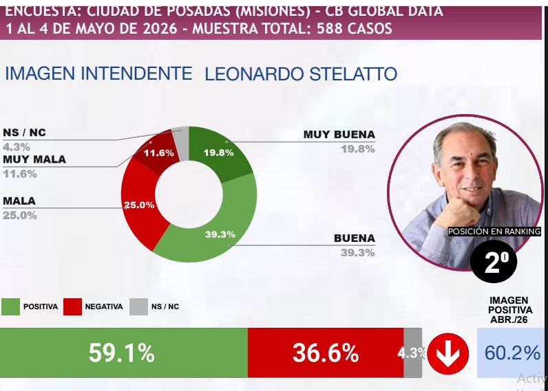 Nueva encuesta y ranking de mandatarios: Passalacqua y Stelatto se mantienen con mejor imagen imagen-20