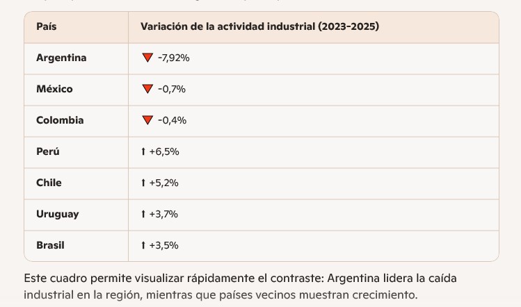 Argentina lidera la caída industrial en América Latina entre 2023 y 2025 imagen-2