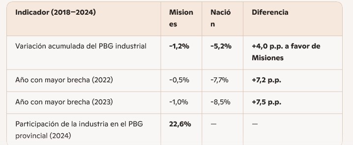La industria misionera cayó solo -1,2% entre 2018 y 2024, frente al -5,2% nacional, según el IPEC imagen-2