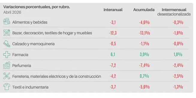 Las ventas minoristas pyme volvieron a caer en abril y acumulan una baja de 3,5% en 2026 imagen-2