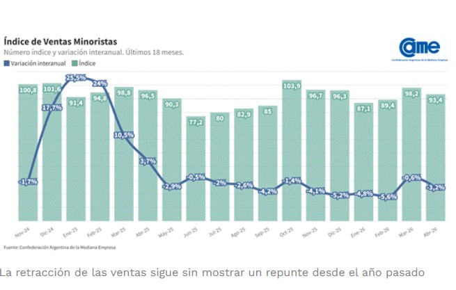 Las ventas minoristas pyme volvieron a caer en abril y acumulan una baja de 3,5% en 2026 imagen-4