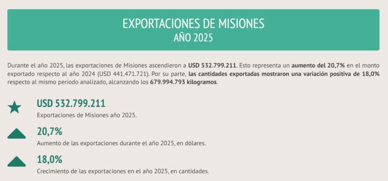 Exportaciones de Misiones crecieron 20,7% en 2025 y superaron los USD 532 millones 5 Exportaciones de Misiones crecieron 20,7% en 2025 y superaron los USD 532 millones imagen-4