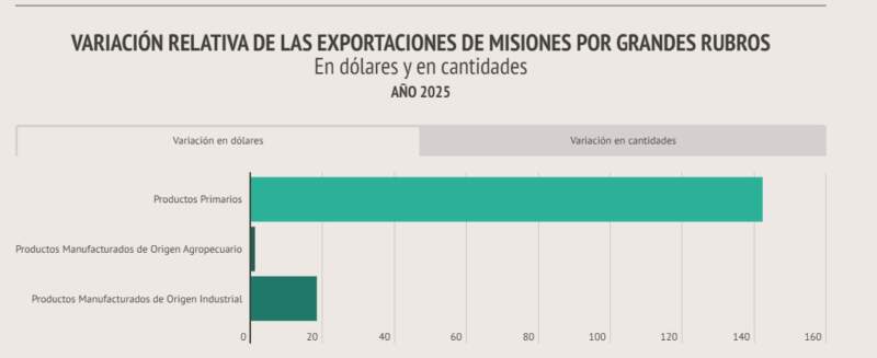 Exportaciones de Misiones crecieron 20,7% en 2025 y superaron los USD 532 millones 9 Exportaciones de Misiones crecieron 20,7% en 2025 y superaron los USD 532 millones imagen-8