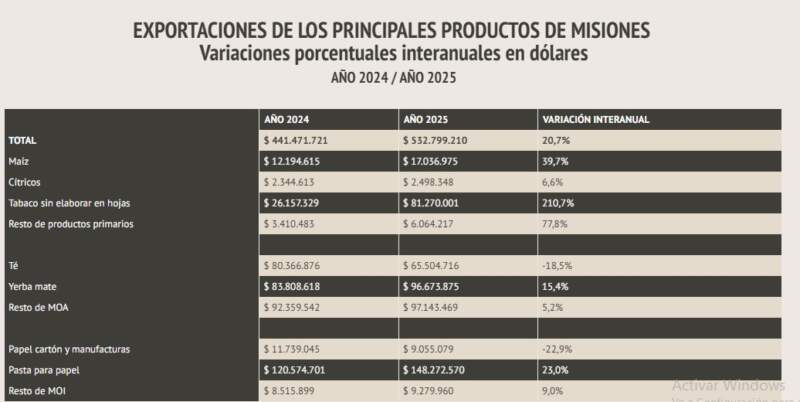 Exportaciones de Misiones crecieron 20,7% en 2025 y superaron los USD 532 millones 11 Exportaciones de Misiones crecieron 20,7% en 2025 y superaron los USD 532 millones imagen-10