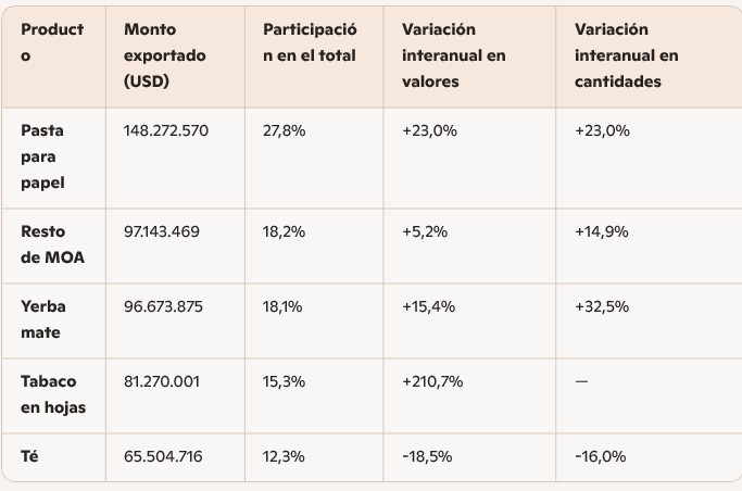 Exportaciones de Misiones crecieron 20,7% en 2025 y superaron los USD 532 millones 3 Exportaciones de Misiones crecieron 20,7% en 2025 y superaron los USD 532 millones imagen-2