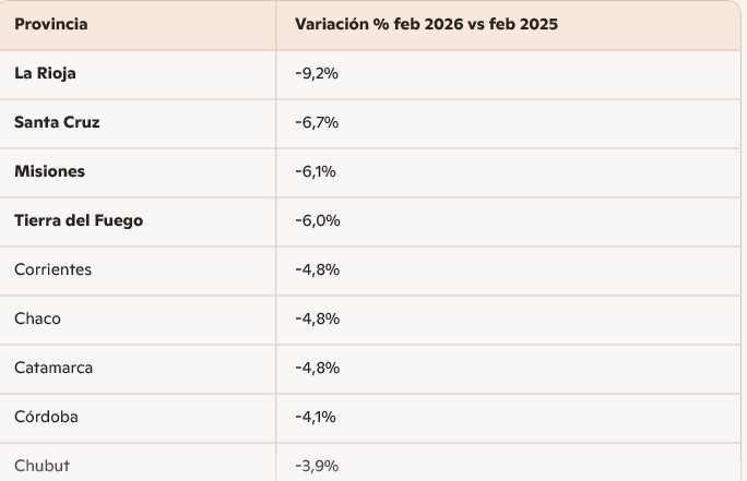 Entre febrero de 2025 y febrero de 202 se perdieron casi 14 mil empresas empleadoras en un año imagen-3