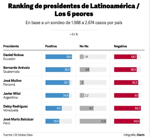 Milei cayó al puesto 16to en un ranking de Presidentes de Latinoamérica imagen-4