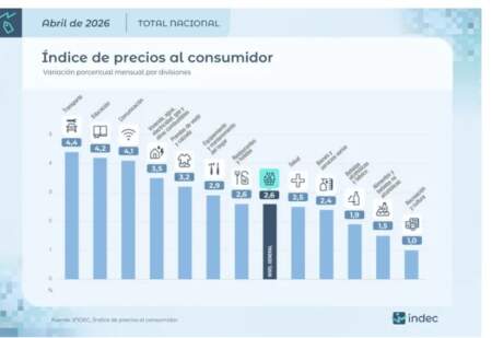 La inflación se desaceleró al 2,6% en abril y el acumulado ya se consumió el total de la meta oficial para 2026 imagen-5