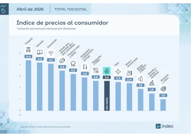 La inflación se desaceleró al 2,6% en abril y el acumulado ya se consumió el total de la meta oficial para 2026 imagen-7
