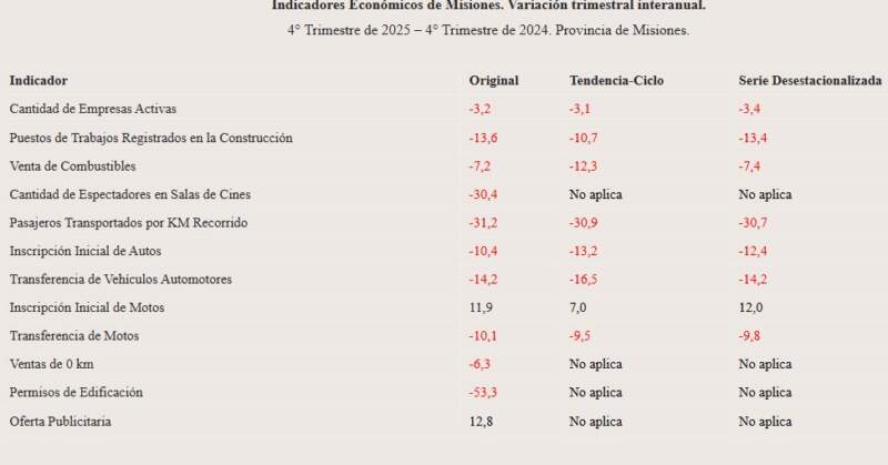 Indicadores Económicos: Misiones cerró 2025 con caídas en consumo y transporte, pero con repunte en motos y combustibles imagen-2
