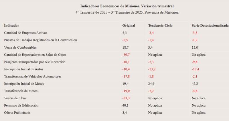 Indicadores Económicos: Misiones cerró 2025 con caídas en consumo y transporte, pero con repunte en motos y combustibles imagen-4