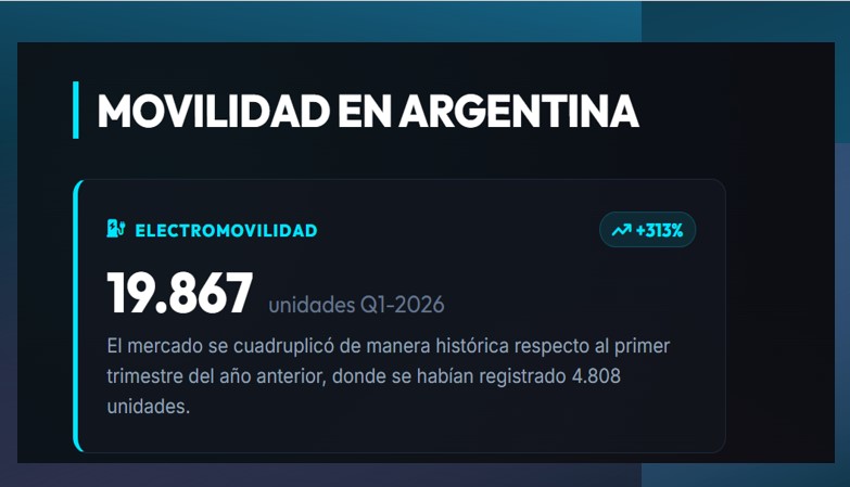 El consumo cambió de marcha: motos récord, autos chinos en alza y compras decididas desde el celular 13 El consumo cambió de marcha: motos récord, autos chinos en alza y compras decididas desde el celular imagen-12