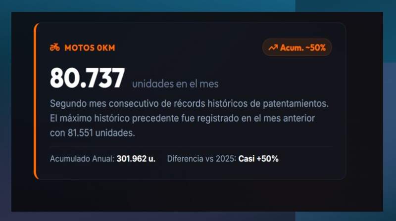 El consumo cambió de marcha: motos récord, autos chinos en alza y compras decididas desde el celular 15 El consumo cambió de marcha: motos récord, autos chinos en alza y compras decididas desde el celular imagen-14