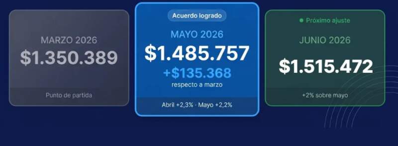 El sindicato de estacioneros de Misiones logró "un aumento salarial que no llegaba" imagen-2